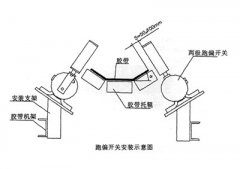 XLPP-J-I、XLPP-J-II兩級(jí)跑偏開關(guān)兩級(jí)跑偏開關(guān)生產(chǎn)